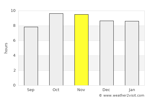 Niwai average rain in November