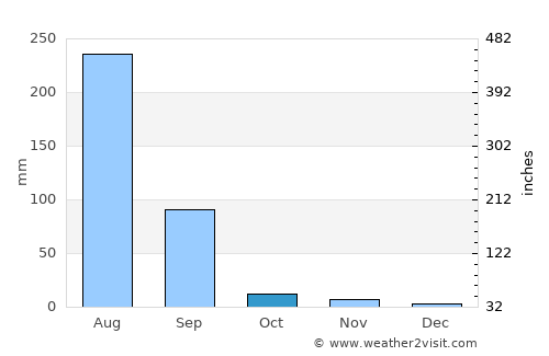 Niwai average rain in October