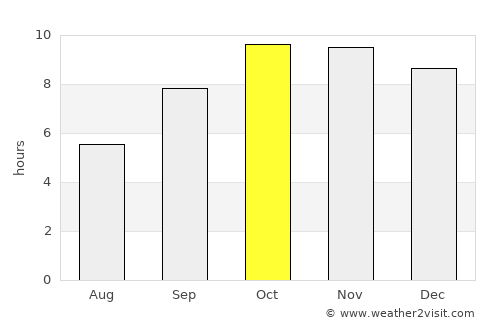 Niwai average rain in October