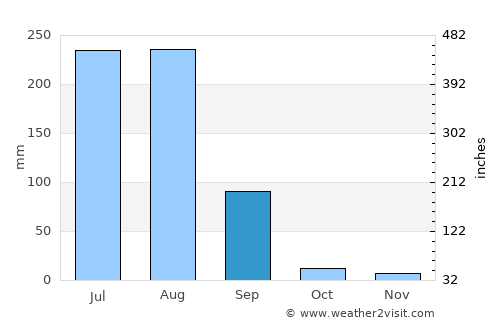 Niwai average rain in September