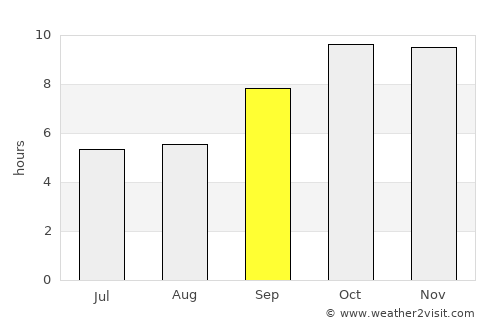 Niwai average rain in September