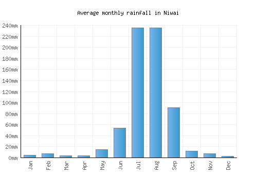 Niwai monthly rainfall chart (mm)