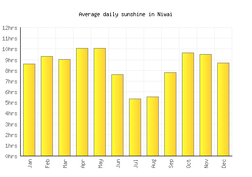 Niwai average daily sunshine chart