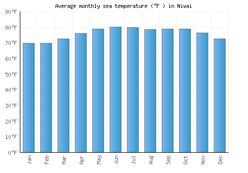 Niwai average sea temperature chart (Fahrenheit)