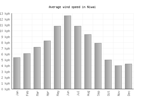 Niwai average winspeed by month (km/h)