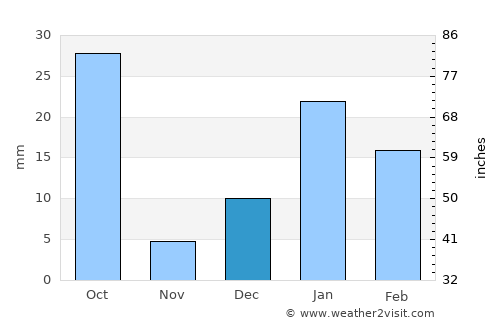 Niwāri average rain in December