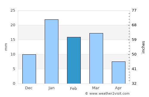 Niwāri average rain in February