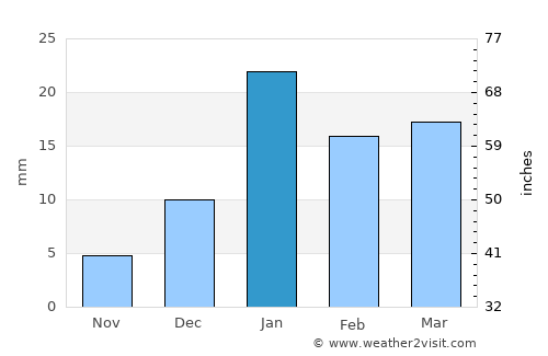 Niwāri average rain in January
