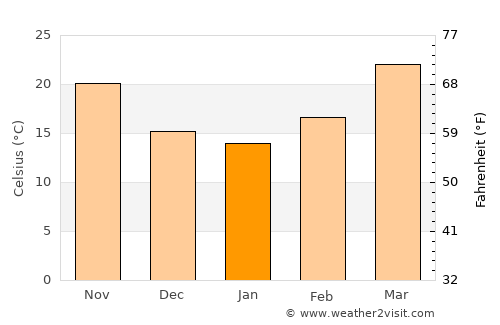 Niwāri average temperature in January