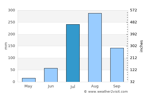 Niwāri average rain in July