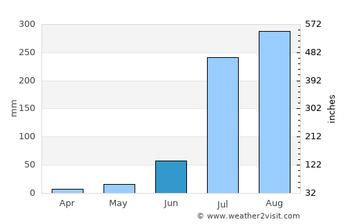 Niwāri average rain in June