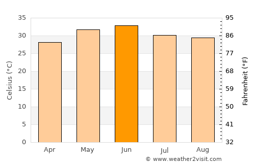 Niwāri average temperature in June