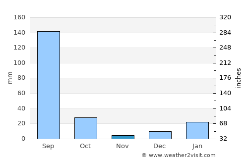 Niwāri average rain in November