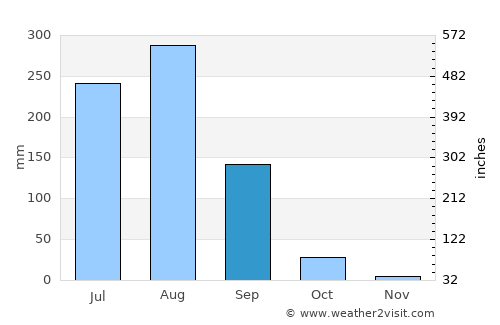 Niwāri average rain in September