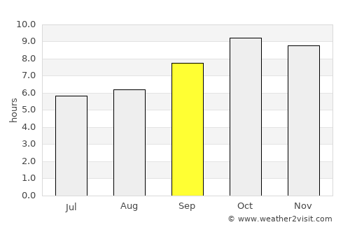 Niwāri average rain in September