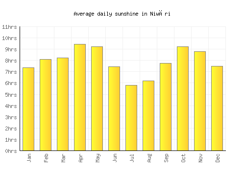 Niwāri average daily sunshine chart