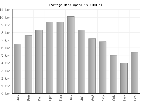 Niwāri average winspeed by month (km/h)