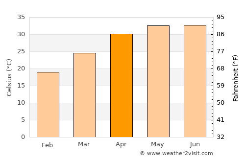 Nizāmābād average temperature in April
