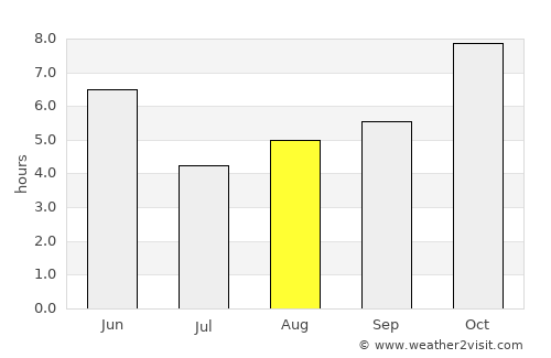Nizāmābād average rain in August