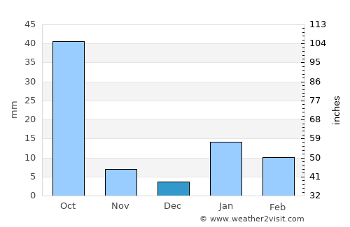 Nizāmābād average rain in December