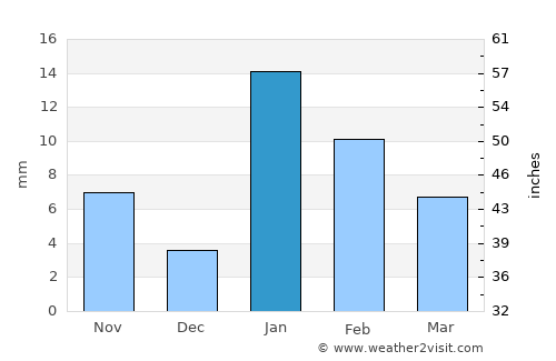 Nizāmābād average rain in January