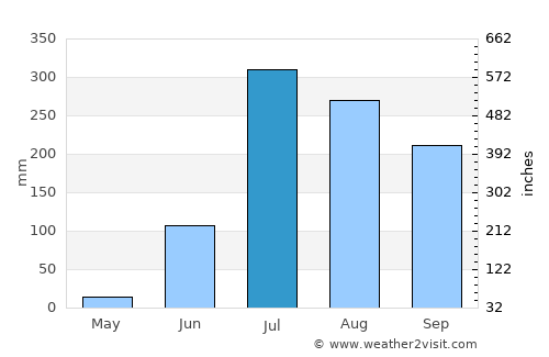 Nizāmābād average rain in July
