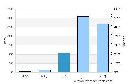 Nizāmābād average rain in June