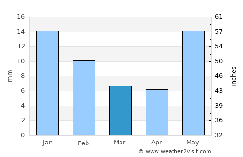 Nizāmābād average rain in March