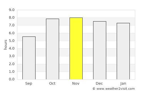 Nizāmābād average rain in November