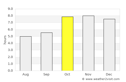 Nizāmābād average rain in October