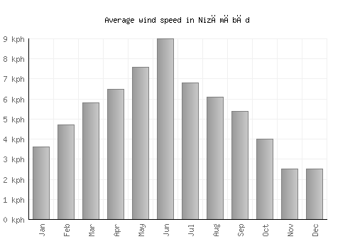 Nizāmābād average winspeed by month (km/h)