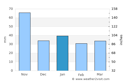 Nizao average rain in January