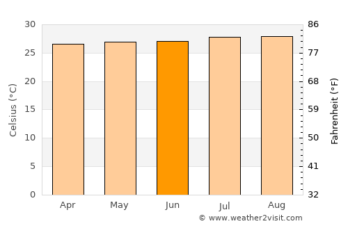 Nizao average temperature in June