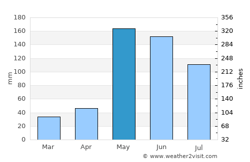Nizao average rain in May