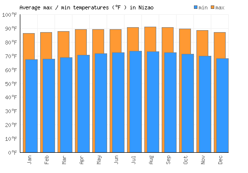 Nizao average minimum / maximum temperatures (Fahrenheit)