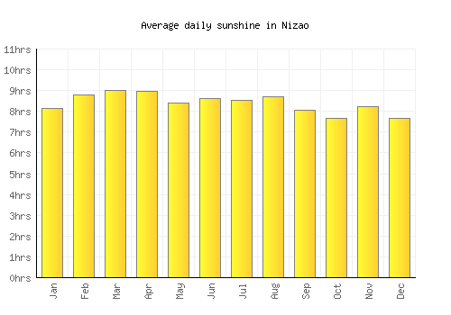 Nizao average daily sunshine chart
