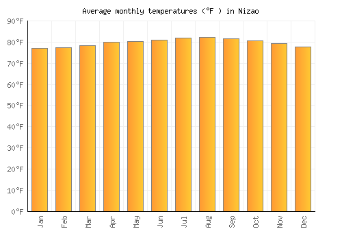 Nizao average temperature chart (Fahrenheit)