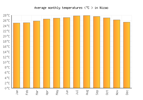 Nizao average temperature chart (Celsius)