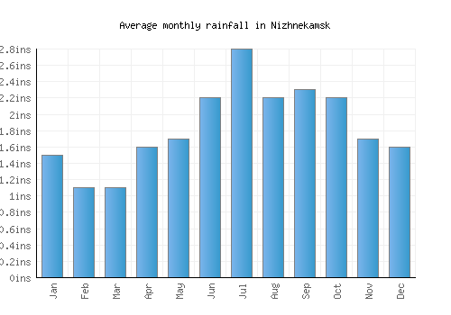 Nizhnekamsk monthly rainfall chart (inches)