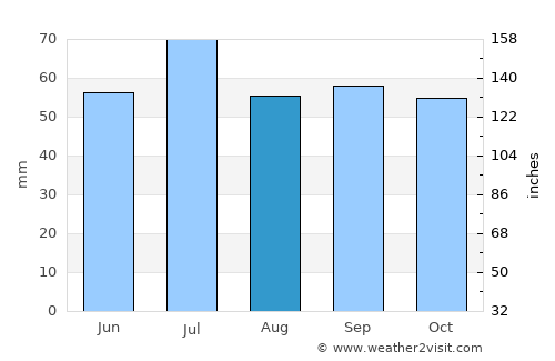 Nizhnekamsk average rain in August