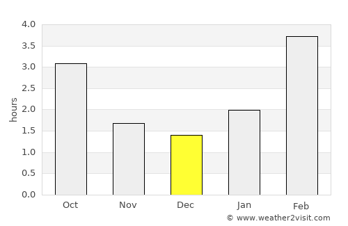 Nizhnekamsk average rain in December