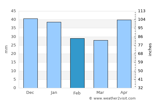 Nizhnekamsk average rain in February