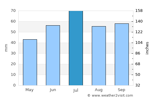 Nizhnekamsk average rain in July