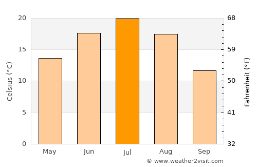Nizhnekamsk average temperature in July