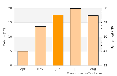 Nizhnekamsk average temperature in June
