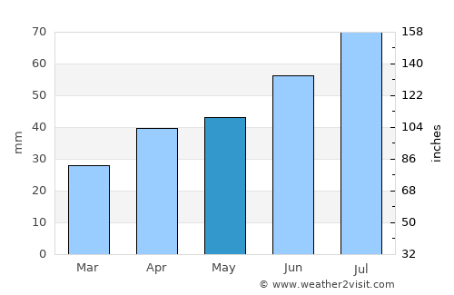Nizhnekamsk average rain in May