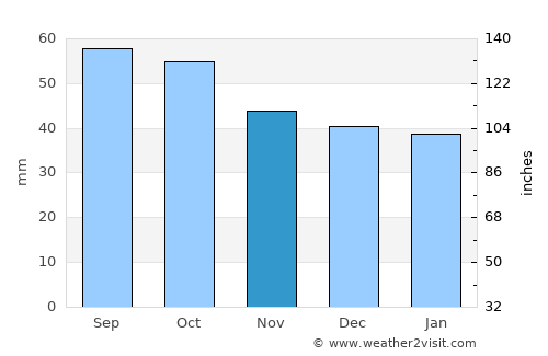 Nizhnekamsk average rain in November