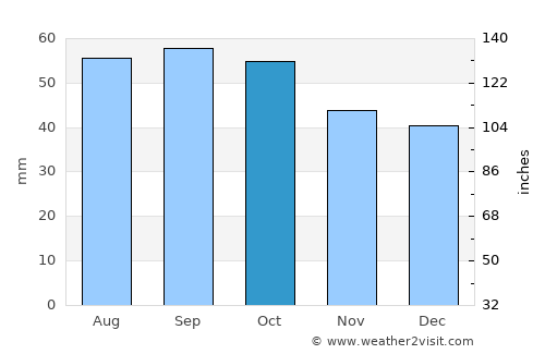 Nizhnekamsk average rain in October