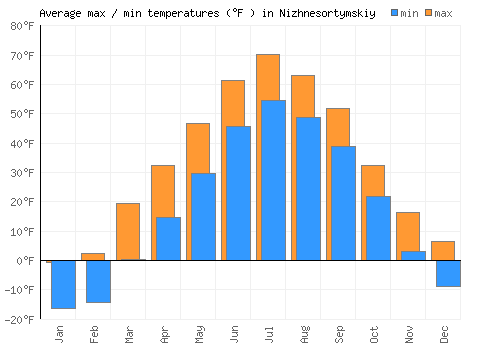 Nizhnesortymskiy average minimum / maximum temperatures (Fahrenheit)