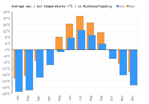 Nizhnesortymskiy average minimum / maximum temperatures (Celsius)